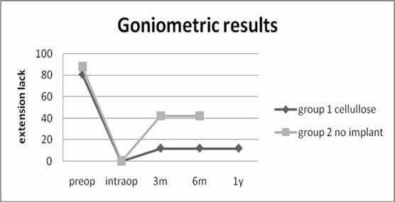 Goniometric results  of cellulose implantat (goup 1) compared with results of standard surgery (group 2)