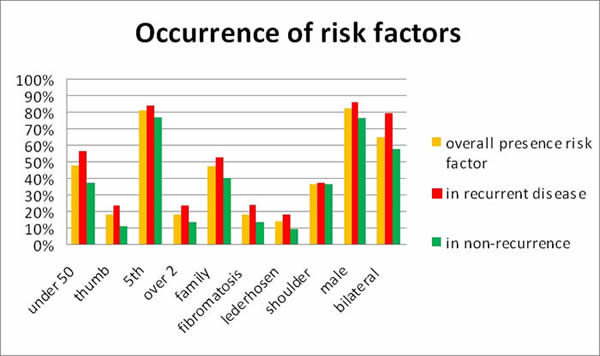 Risiko-Faktoren